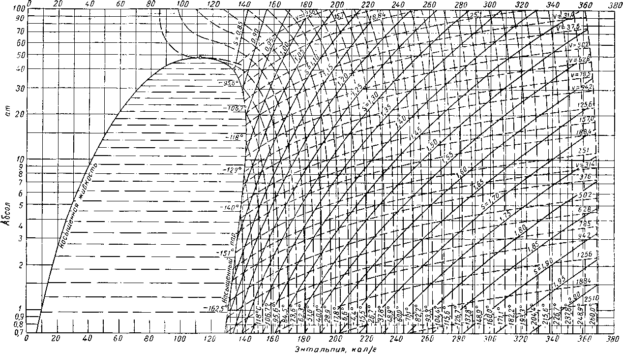 Диаграмма энтальпий. Диаграмма давление энтальпия метана. Диаграмма i-LGP для метана. TS диаграмма воздуха. Диаграмма давление энтальпия.